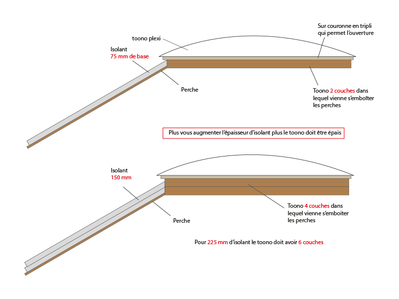 Explication des couches d’isolation